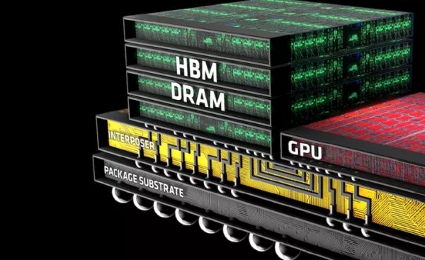 GPU 옆에 HBM DRAM이 인터포저로 연결된 3D 적층 패키지 구조도